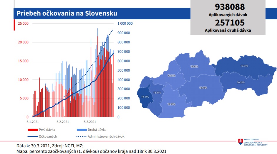 Priebeh očkovania na Slovensku