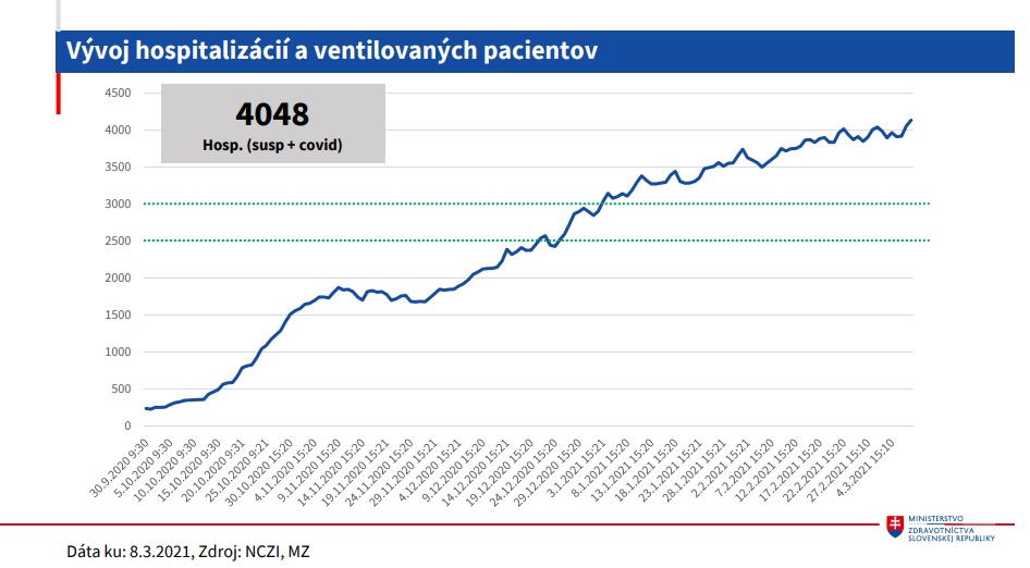 Vývoj počtu hospitalizovaných