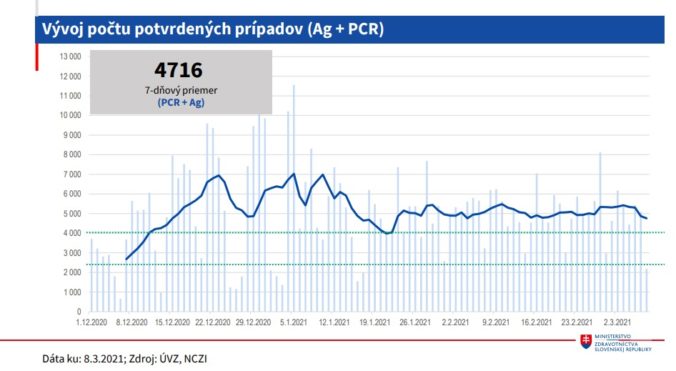 Vývoj počtu potvrdených prípadov Ag+PCR