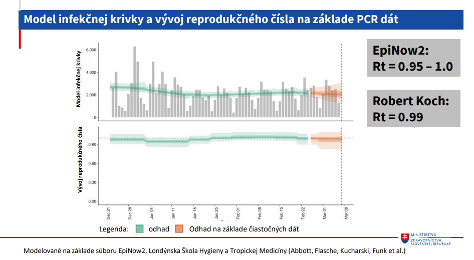 Vývoj reprodukčného čísla