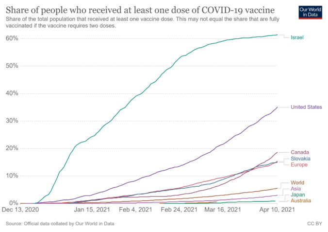Koronavírus, porovnanie krajín, očkovanie, COVID