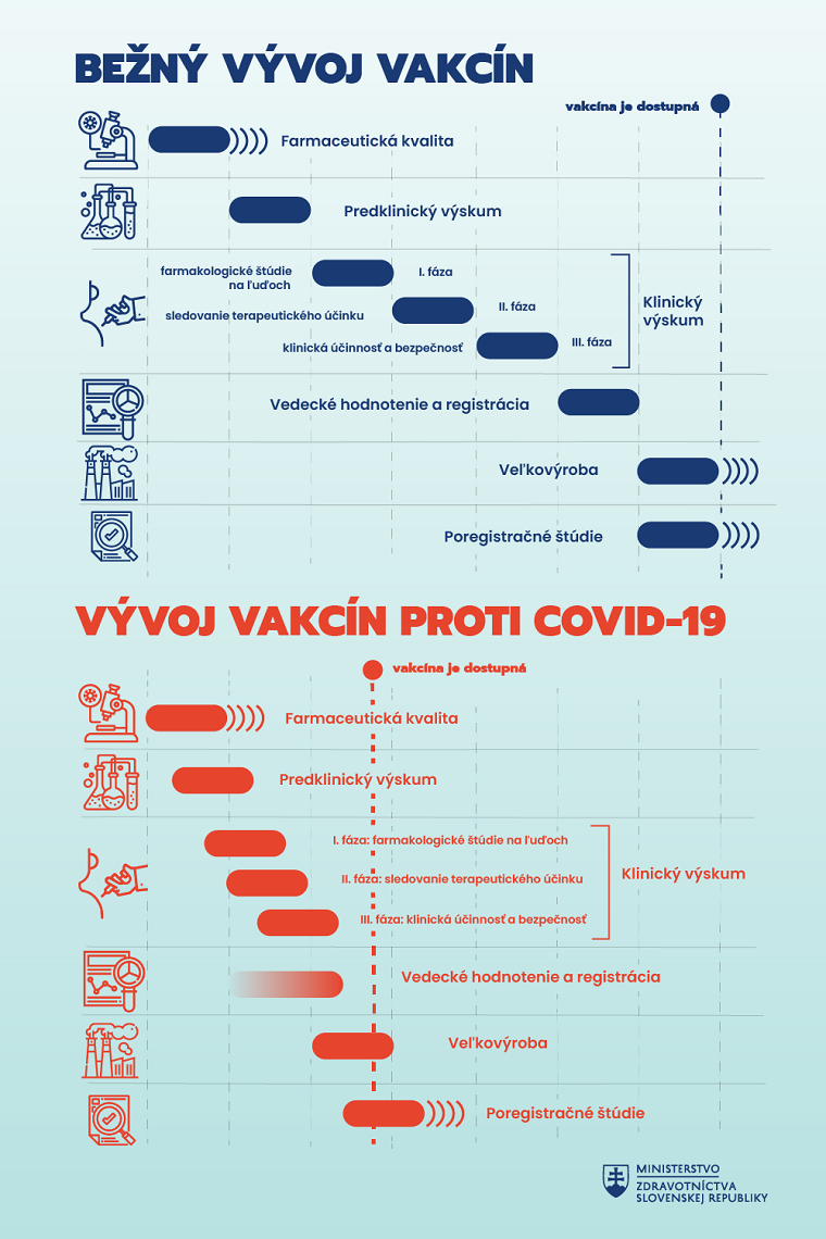 Vakcína, proces schvaľovania