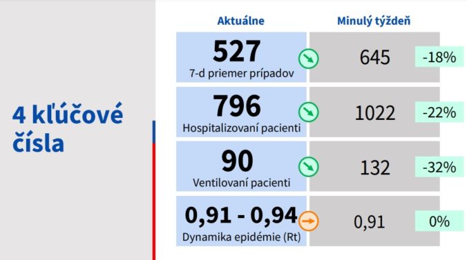 čísla, koronavírus, Slovensko