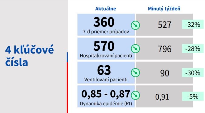 Koronavírus, Slovensko, aktuálna situácia