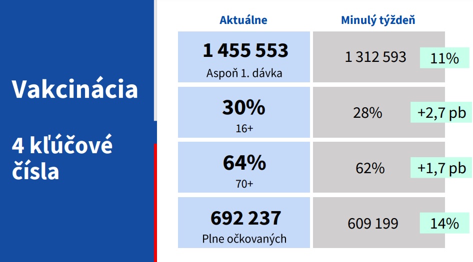 Očkovanie, koronavírus, Slovensko