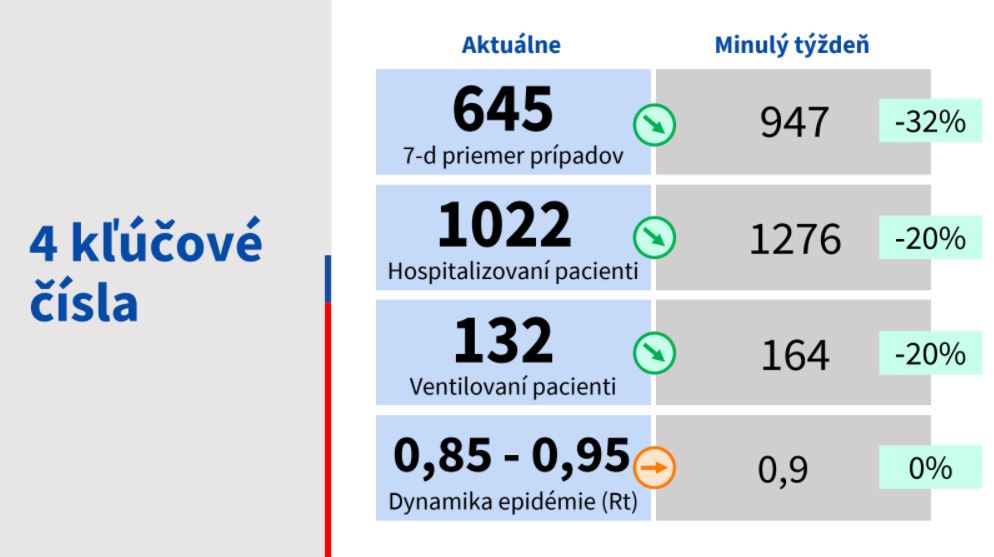 Koronavírus, Slovensko