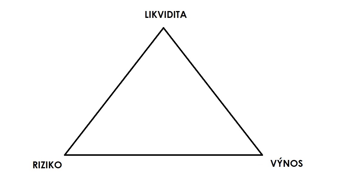 Trojuholnikinvestovania.jpg