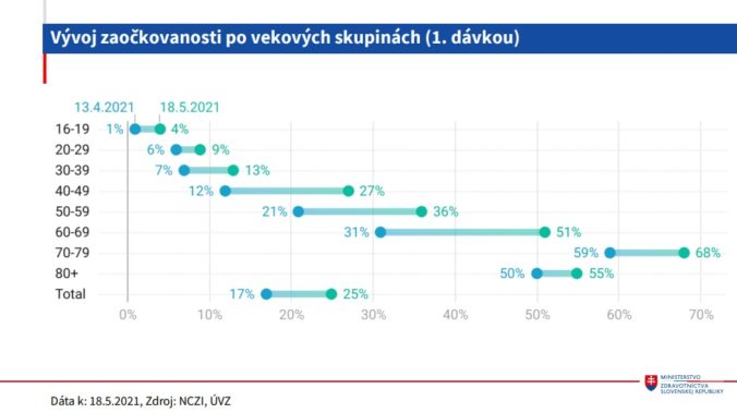 Vývoj zaočkovanosti, Slovensko, koronavírus