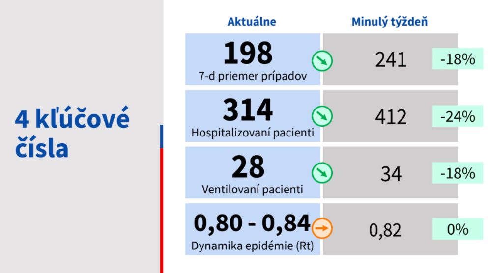 Aktuálne čísla, koronavírus