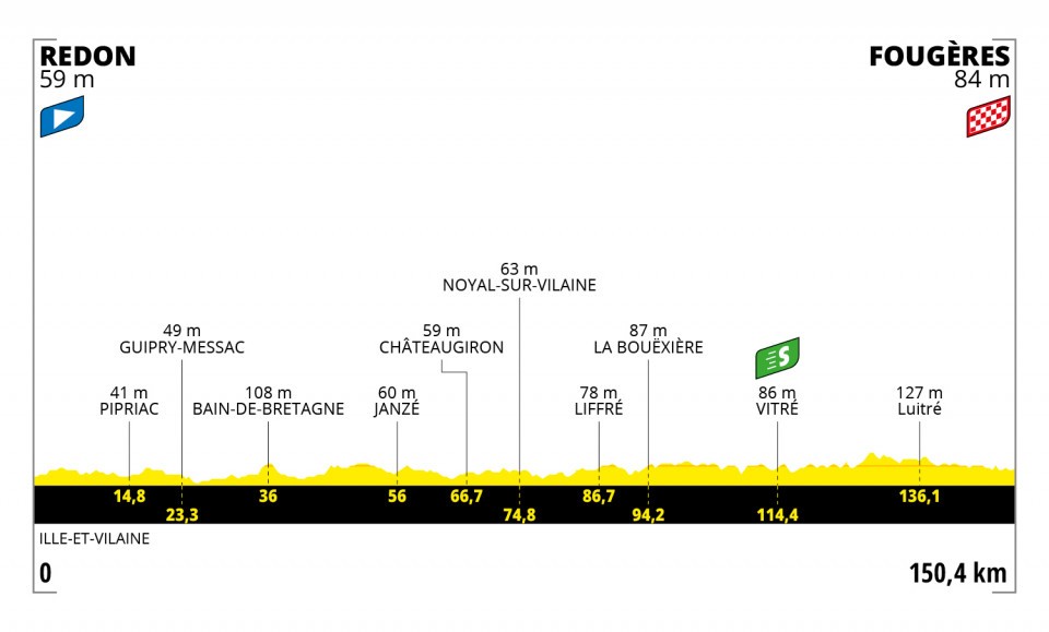 Tour de France 2021, 4. etapa, profil