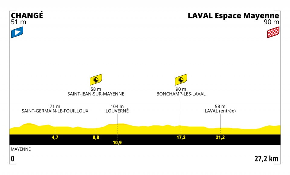 Tour de France 2021, 5. etapa, profil