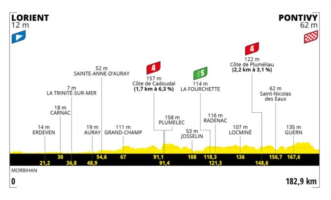 Tour de France 2021, 3. etapa, profil