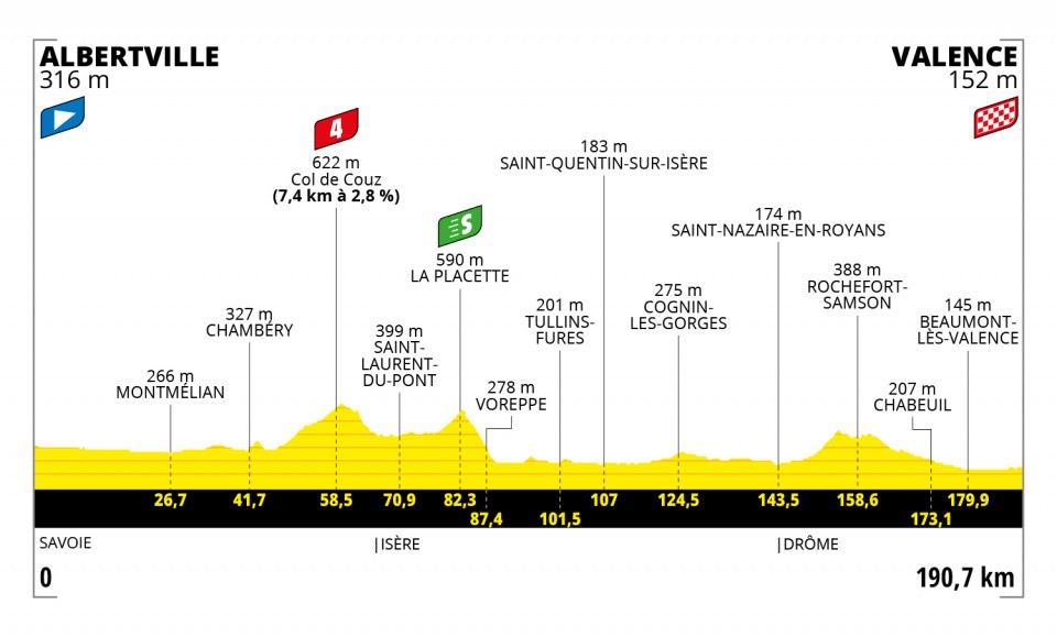 TdF2021, 10_etapa, profil
