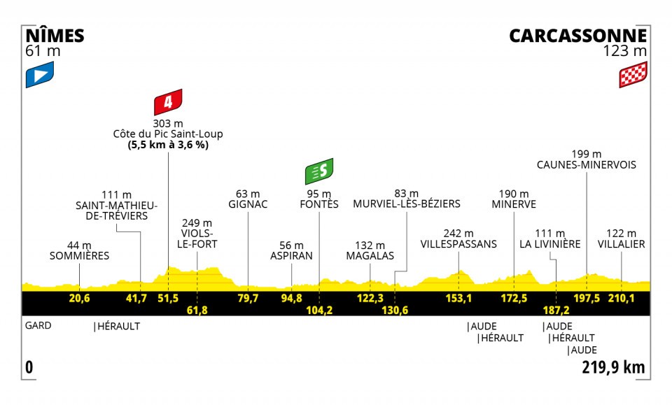 Tour de France 2021, 13. etapa, profil