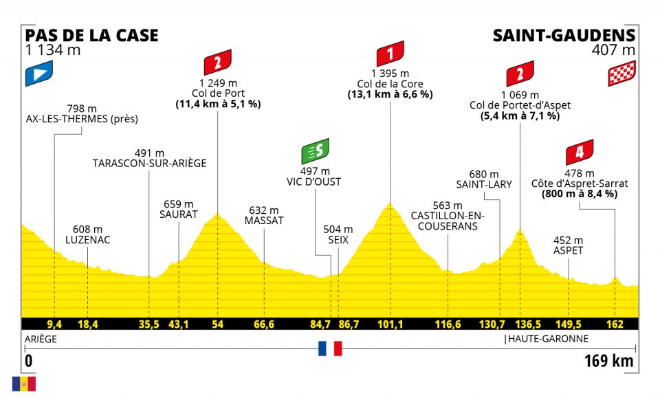 TdF2021, 16. etapa, profil