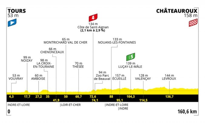 Tour de France 2021, 6. etapa, profil