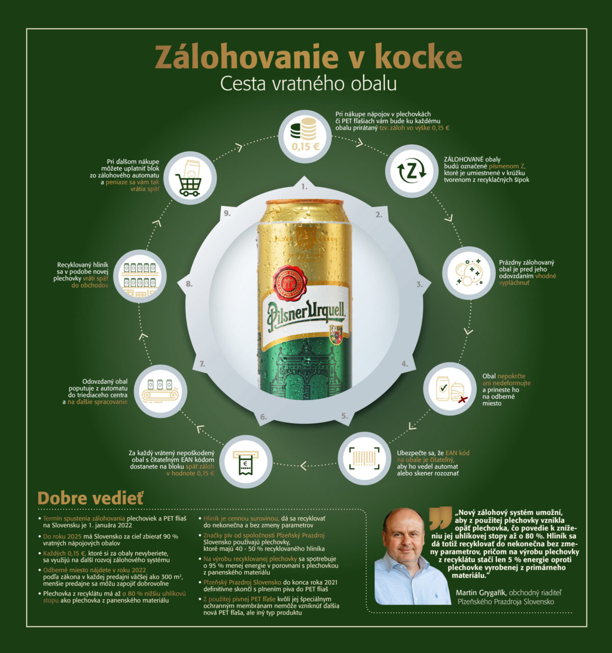 Infografika_zalohovanie v kocke_zdroj plzensky prazdroj slovensko.jpg