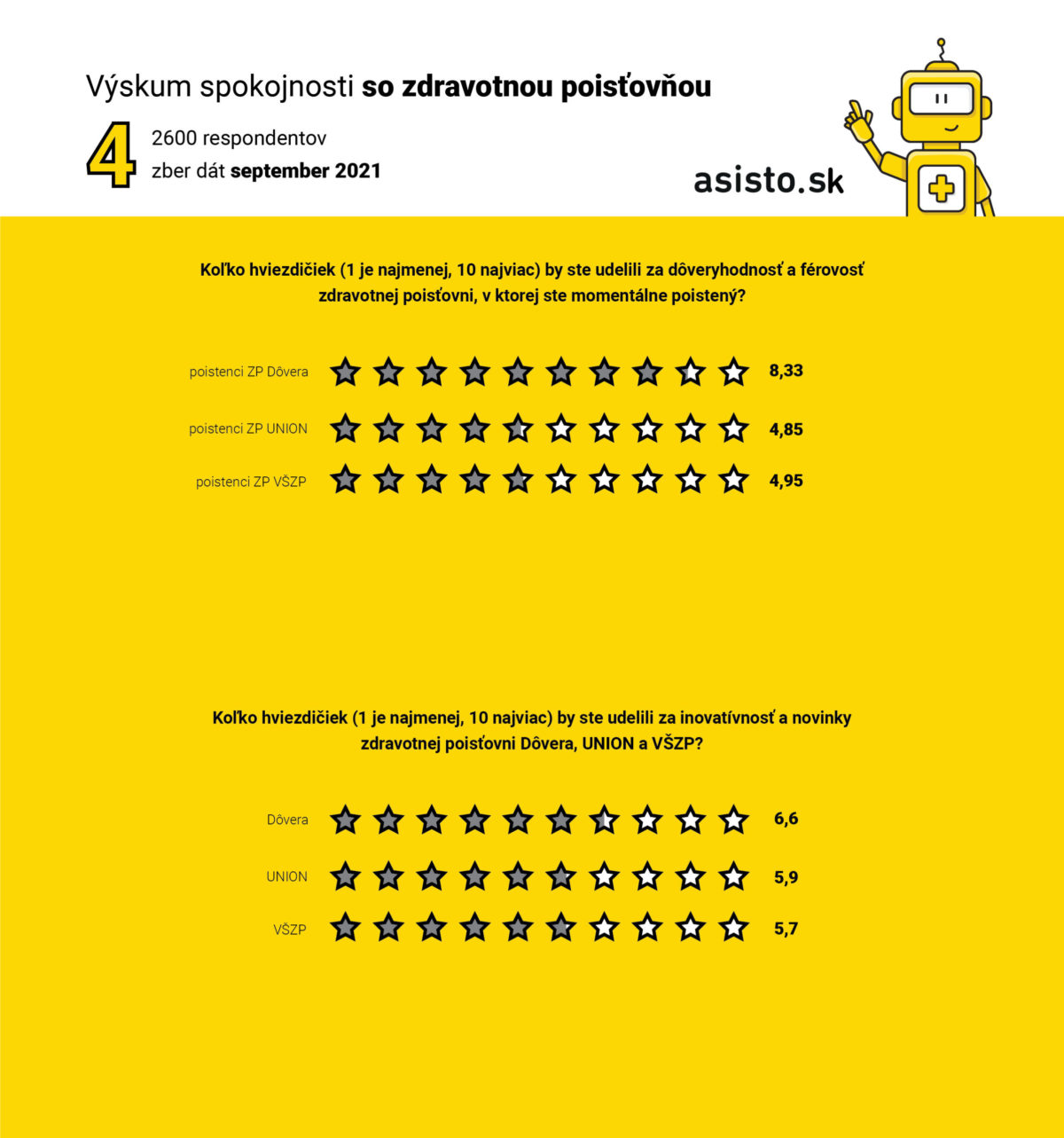 Vyskum spokojnosti so zdravotnou poistovnou_grafy 04.jpg