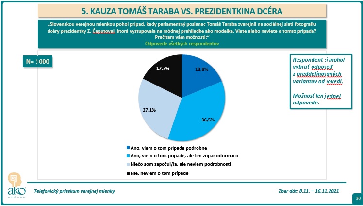 Prieskum Ako, kauza Čaputová vs. Taraba