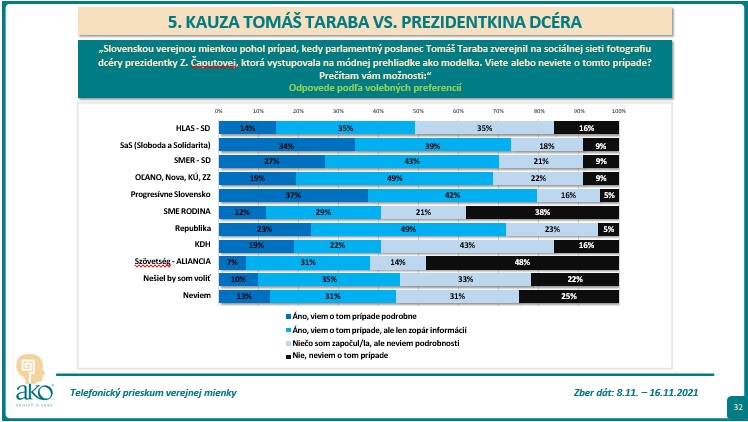 Prieskum Ako, kauza Čaputová vs. Taraba