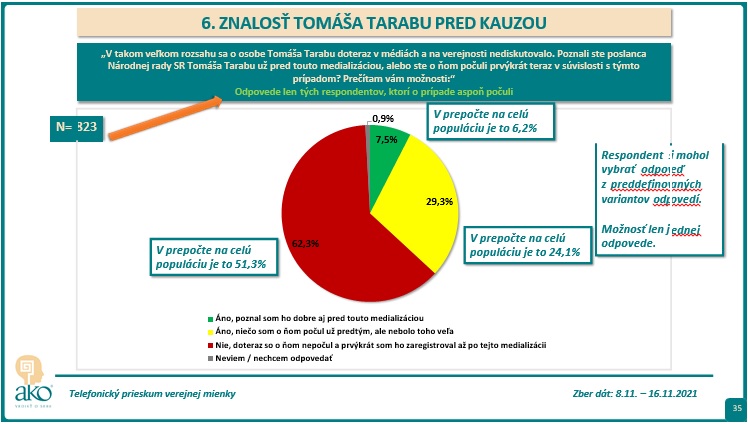 Prieskum Ako, kauza Čaputová vs. Taraba