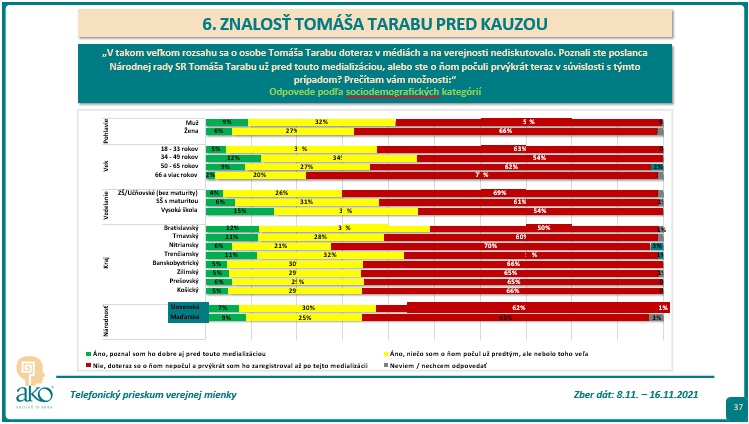 Prieskum Ako, kauza Čaputová vs. Taraba