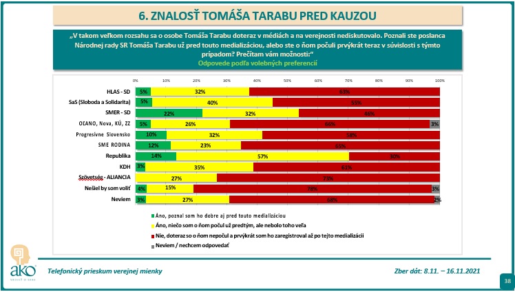 Prieskum Ako, kauza Čaputová vs. Taraba