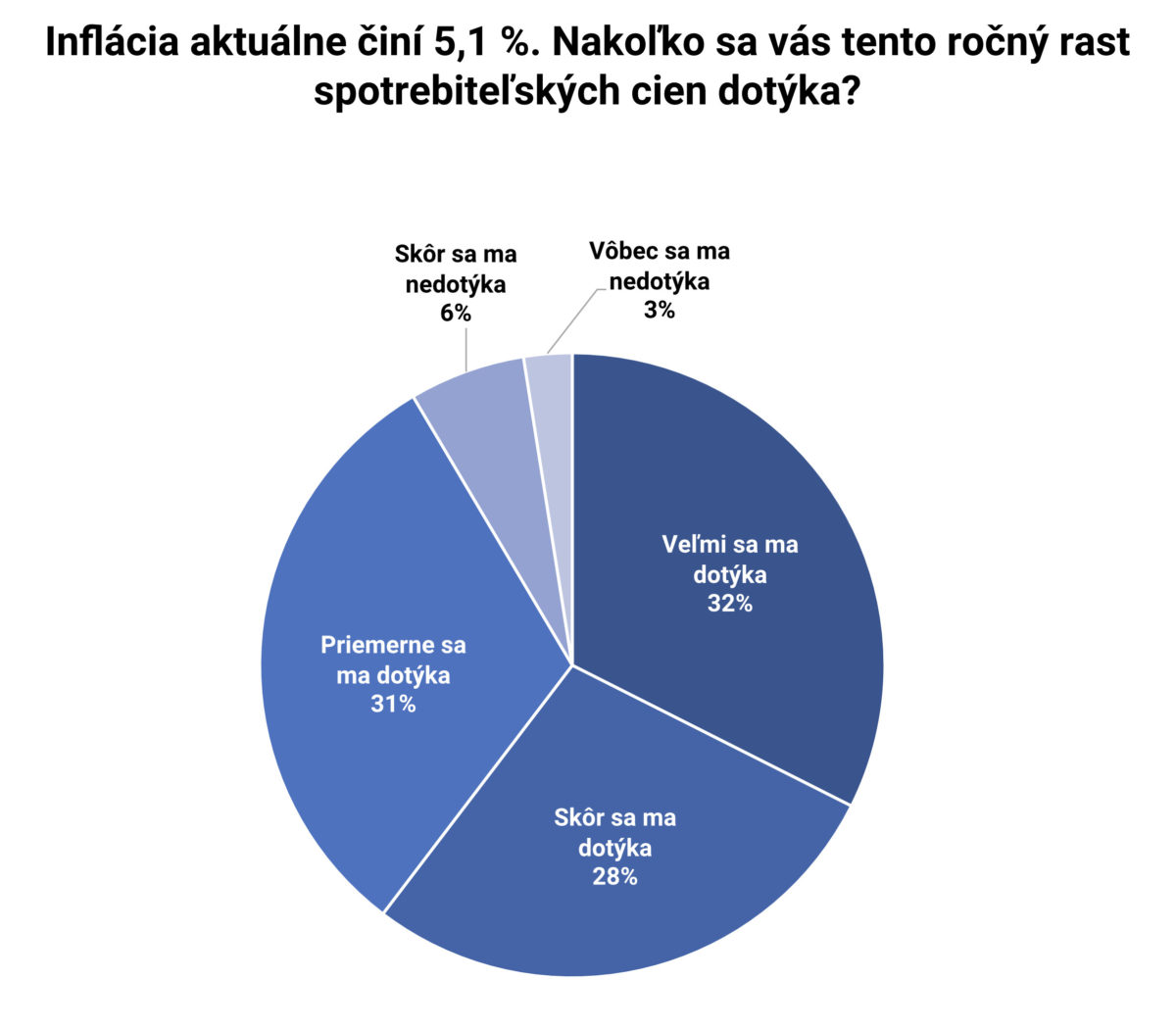 Ipsos_capitalpanda_prieskum_inflacia a vplyv na osobne financie_graf.jpg