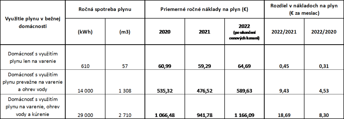 Ceny plynu, URSO, tabuľka