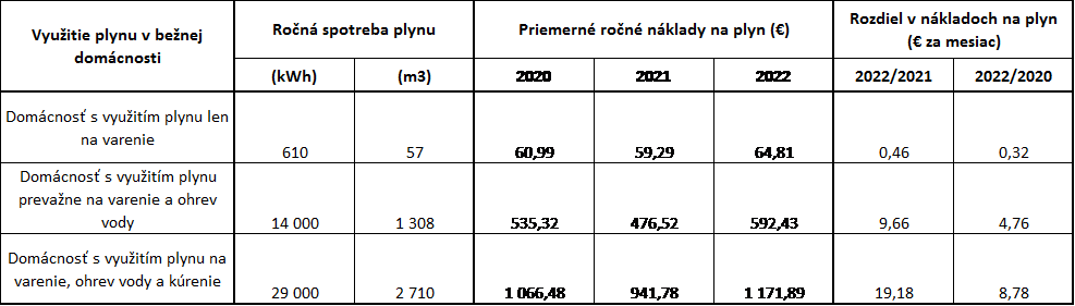 Tabuľka, ceny plynu