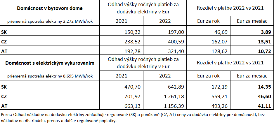 Ceny elektriny, Slovensko, Česko, Rakúsko