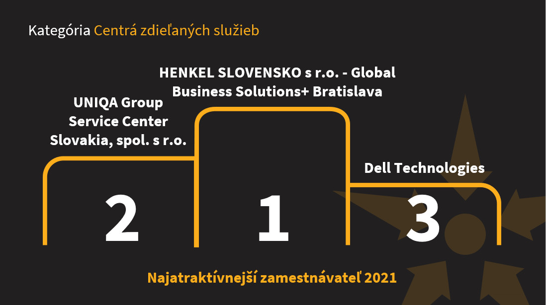 Najzamestnavatel_centra zdielanych sluzieb_vitazi.jpg