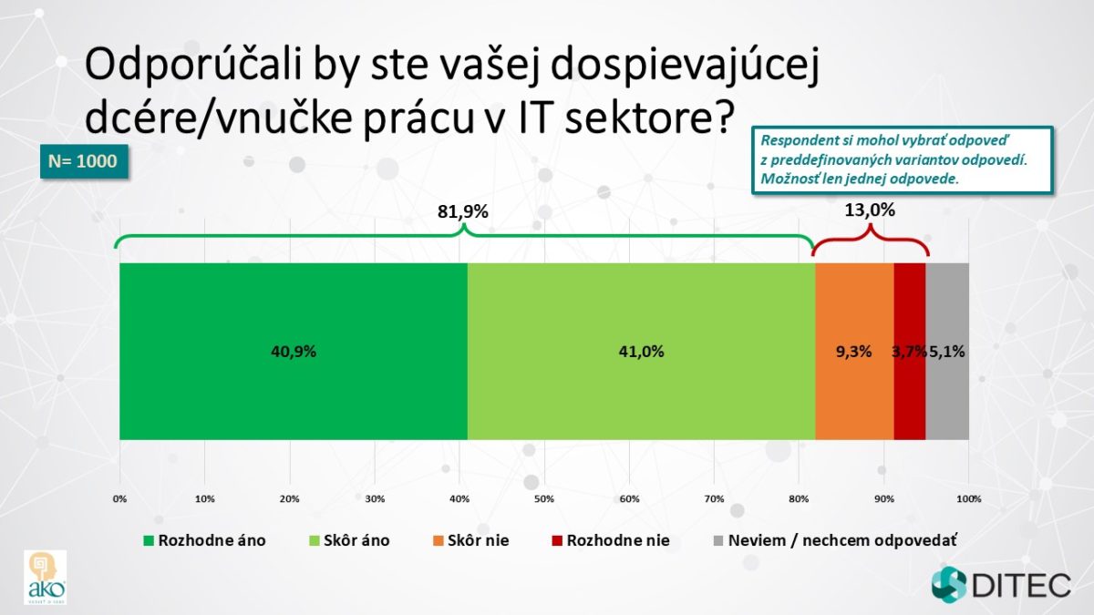 Ts_prieskum zeny v it 2022 004.jpg