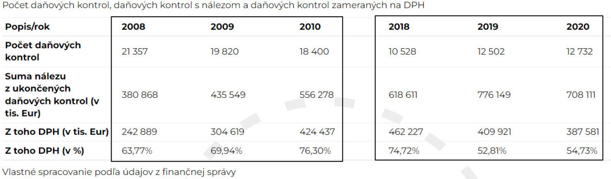 Danove kontroly klesli.jpg