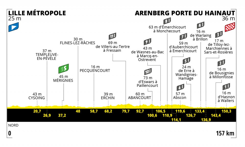 Tour de France 2022, 5. etapa, profil