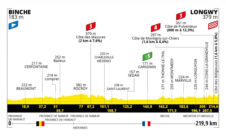 Tour de France 2022, 6. etapa, profil