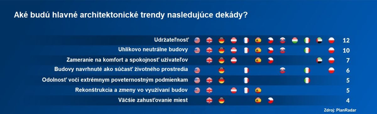 Ake budu hlavne architektonicke trendy nasledujuce dekady.jpg