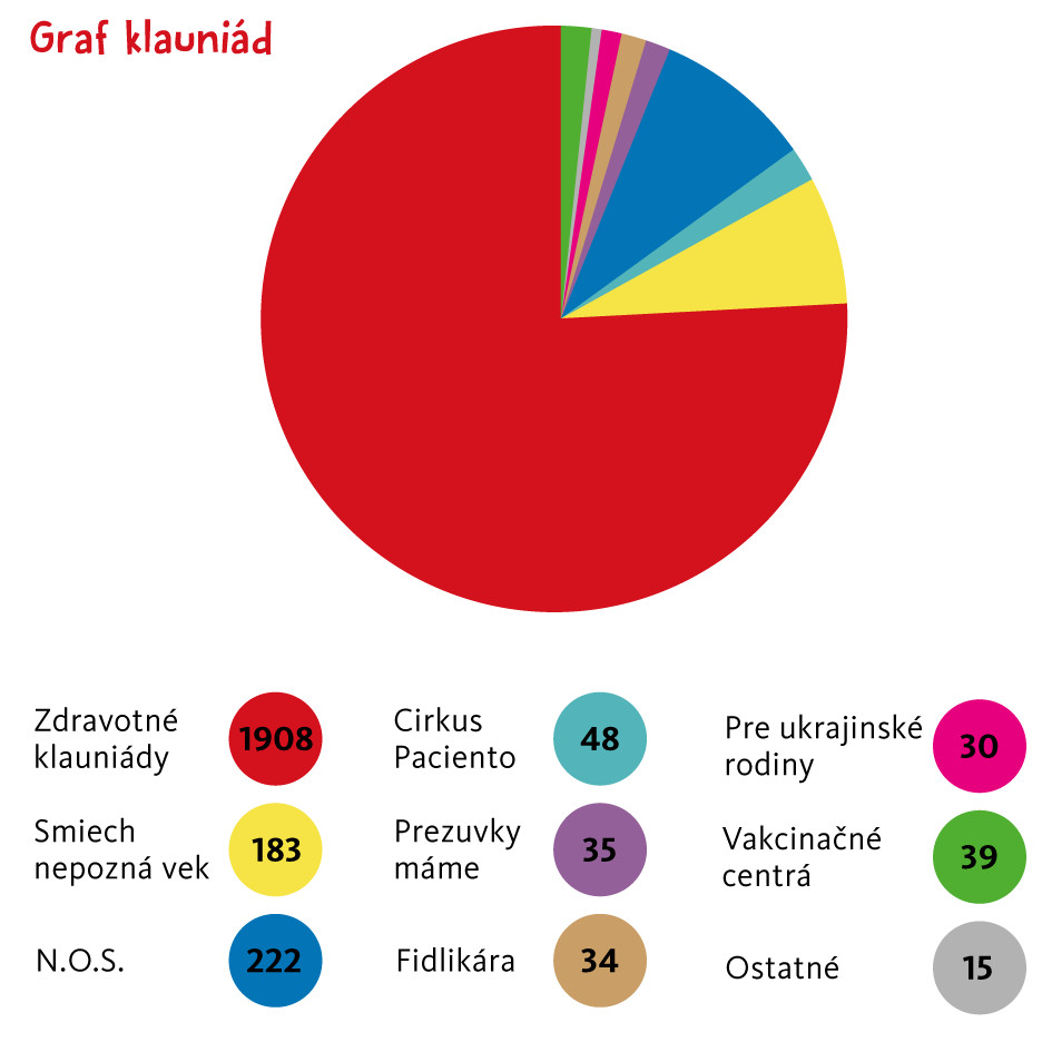 Cerveny_nos_2022 graf klauniad.jpg