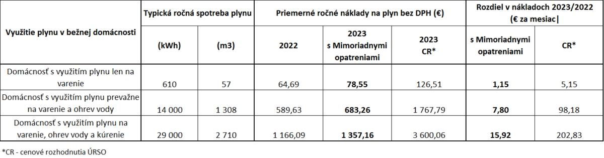 Tabuľka, ceny plynu