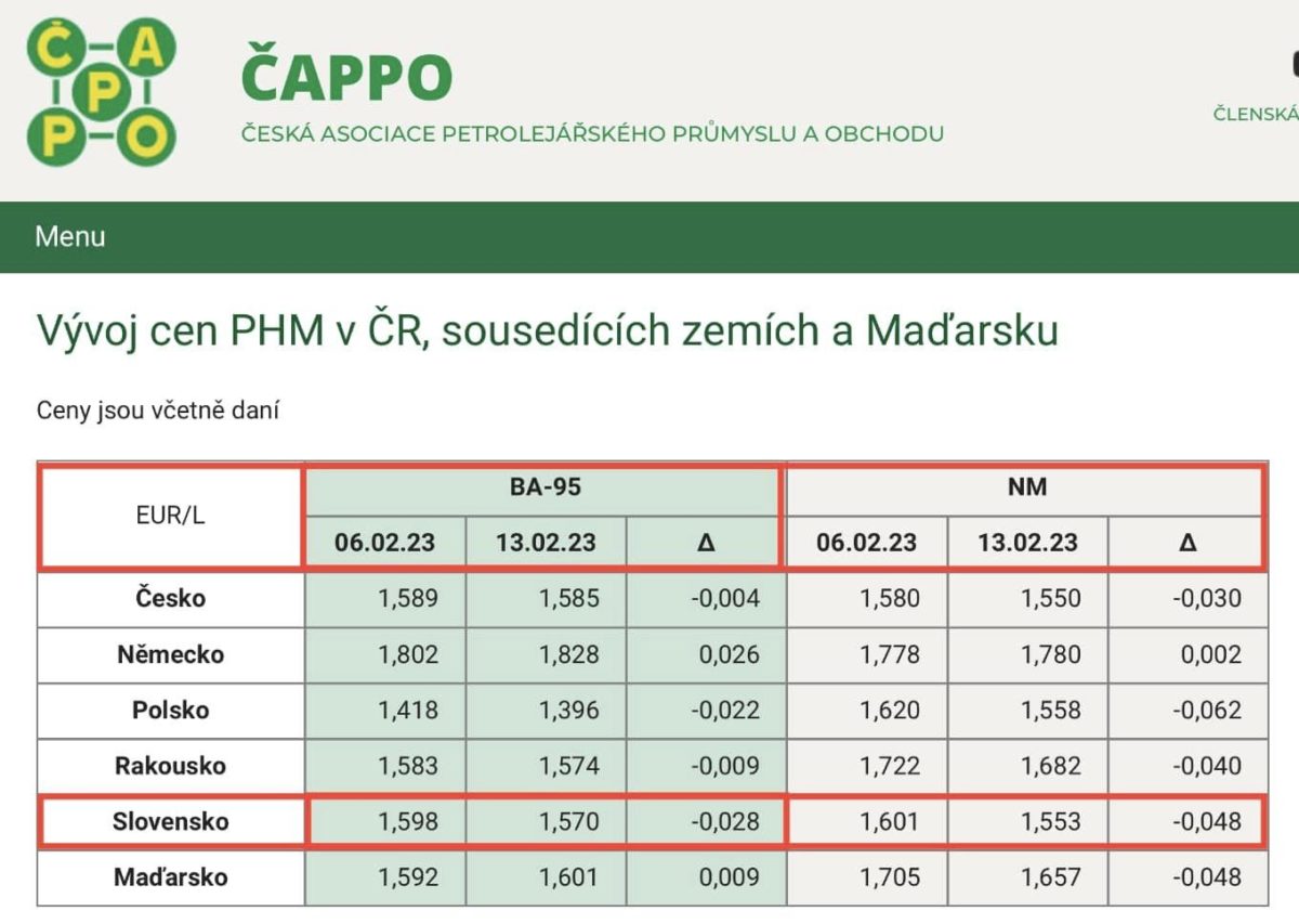 Dáta bez pátosu, benzín, nafta, ceny