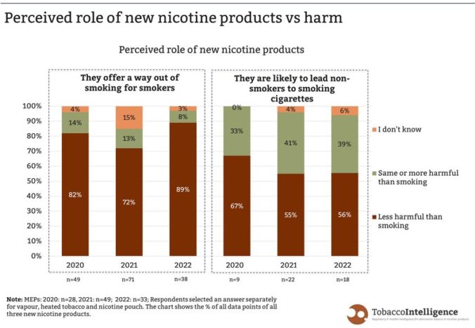 Europoslanci, prieskum, nové nikotínové výrobky