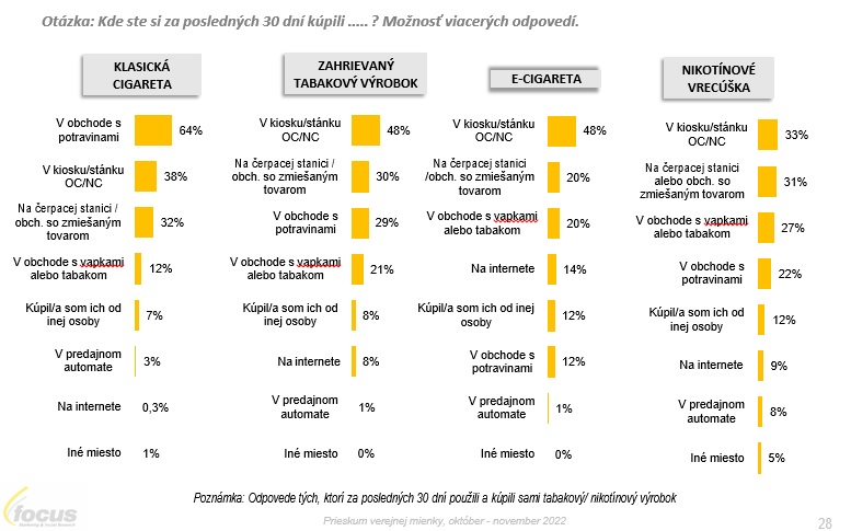 Miesto nákupu