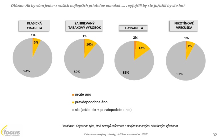 Reakcia na ponúknutý tabakový_nikotínový výrobok