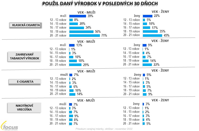 Skúsenosti s používaním tabakových a nikotínových produktov podľa pohlavia a súčasne aj veku