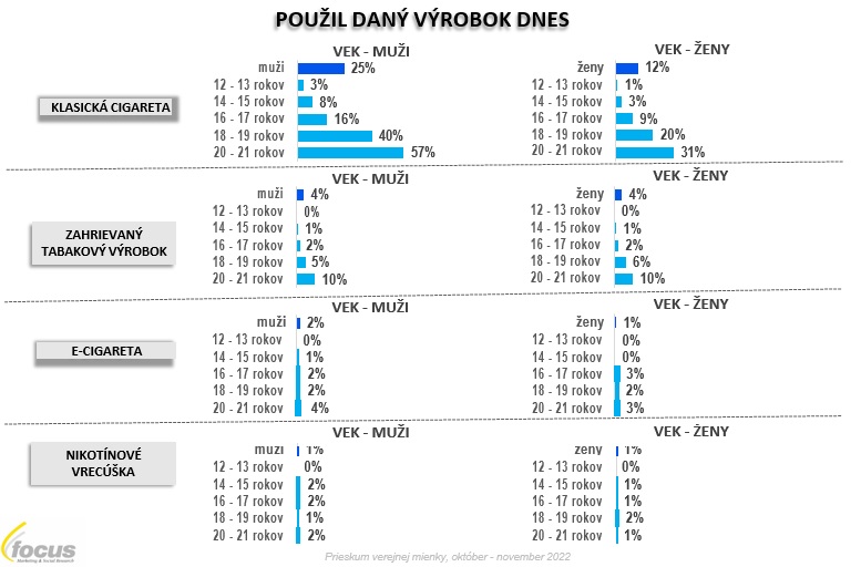 Skúsenosti s používaním tabakových a nikotínových produktov podľa pohlavia a súčasne aj veku