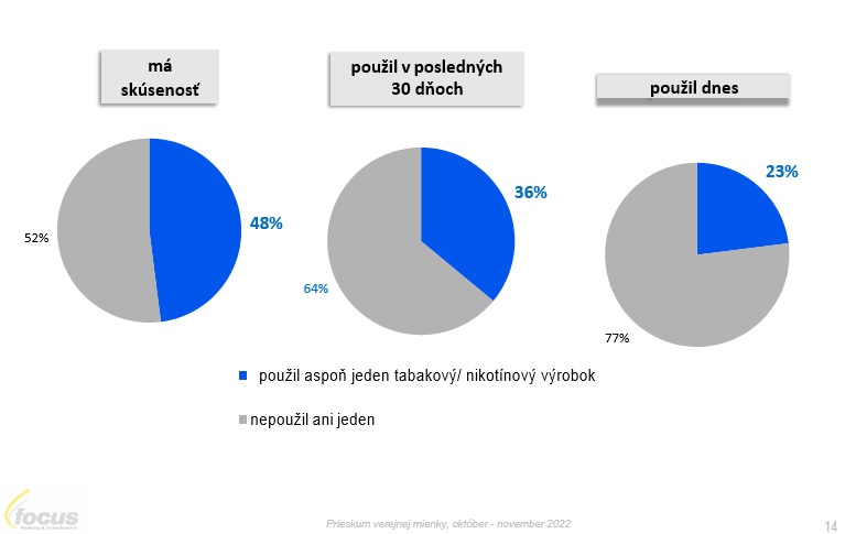 Skúsenosti s používaním tabakových a nikotínových produktov (celá populácia 12 - 21 rokov)