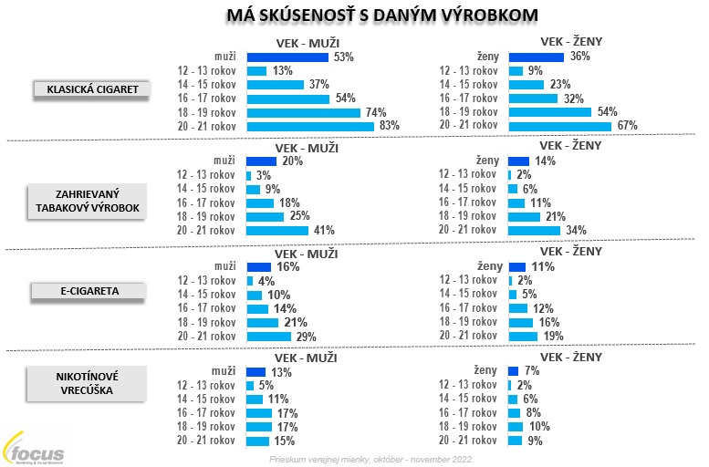 Skúsenosti s používaním tabakových a nikotínových produktov podľa pohlavia a veku
