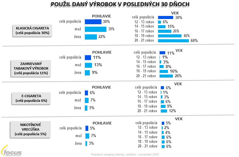 Skúsenosti s používaním tabakových a nikotínových produktov podľa pohlavia a veku