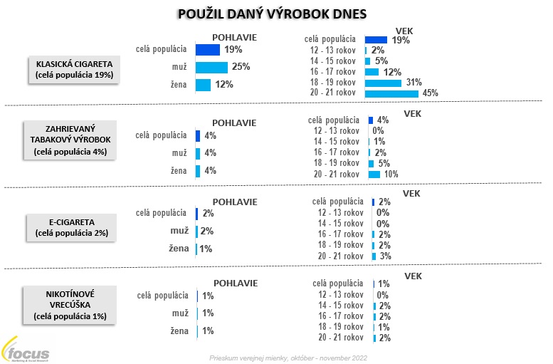 Skúsenosti s používaním tabakových a nikotínových produktov podľa pohlavia a veku