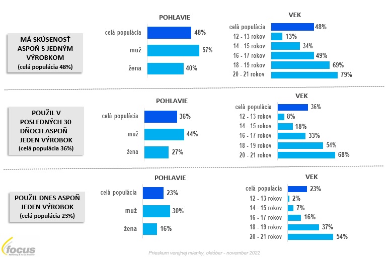 Skúsenosti s používaním tabakových a nikotínových produktov podľa pohlavia a veku